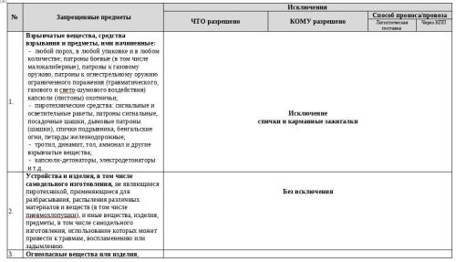 Перечень предметов, запрещенных к проносу (провозу) на охраняемые зоны во время проведения мероприятий