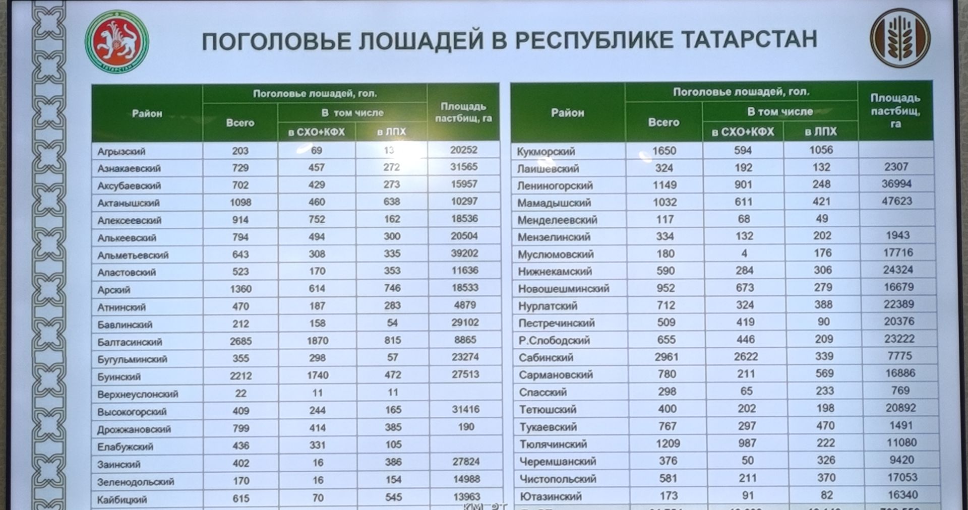 Атлар санын 1.5 тапкырга арттырырга