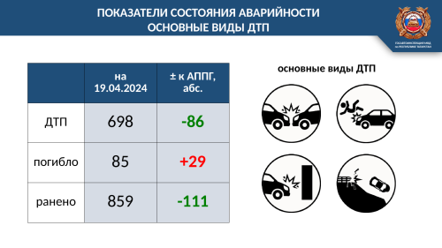 Арча районында өч юл һәлакәтендә бер кеше үлгән, дүрт кеше зыян күргән