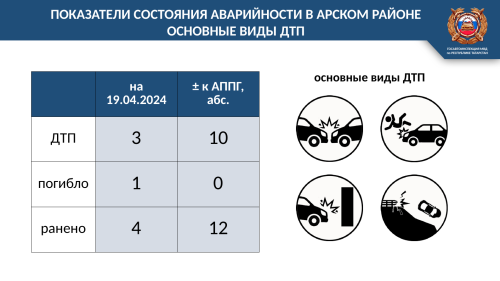 Арча районында өч юл һәлакәтендә бер кеше үлгән, дүрт кеше зыян күргән
