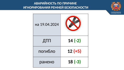 Арча районында өч юл һәлакәтендә бер кеше үлгән, дүрт кеше зыян күргән