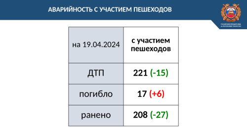 Арча районында өч юл һәлакәтендә бер кеше үлгән, дүрт кеше зыян күргән