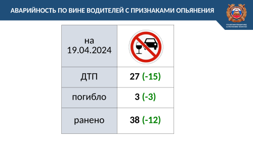 Арча районында өч юл һәлакәтендә бер кеше үлгән, дүрт кеше зыян күргән