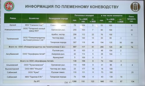 Атлар санын 1.5 тапкырга арттырырга