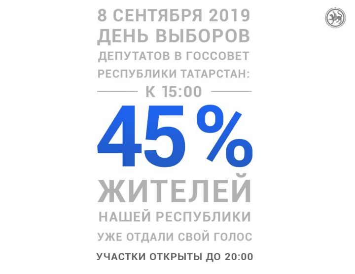 Более 45% татарстанцев приняли участие в выборах депутатов в Госсовет РТ к 15 часам