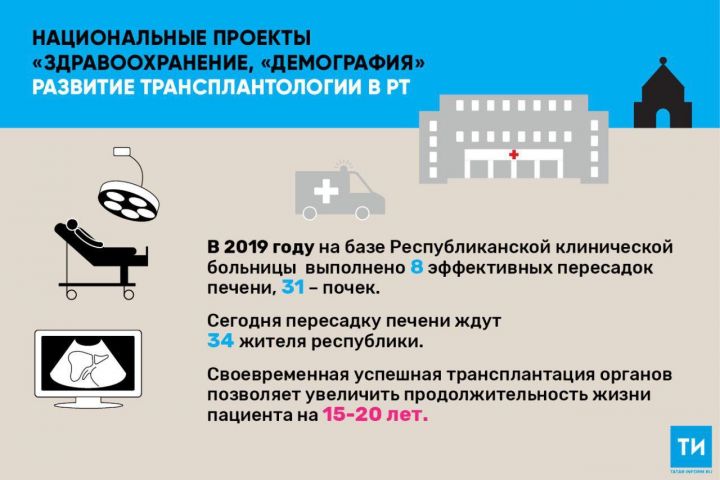 Финансирование пересадки органов в Татарстане увеличили почти на 6 млн рублей